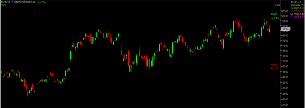 The picture is of the Bank Nifty Stock Market chart in the daily time frame, through which it will be used to predict the market on May 31, 2024.