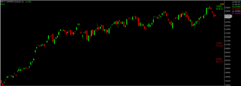 The picture is of the Nifty Stock Market chart in the daily time frame, through which it will be used to predict the market on June 03, 2024.