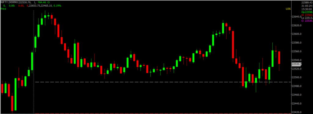 The image displays Intraday version of the Nifty Stock Market chart, used for predicting on June 03, 2024.