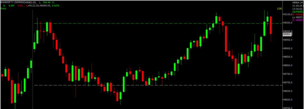 The image displays Intraday version of the Nifty Bank Stock Market chart, used for predicting on June 03, 2024.