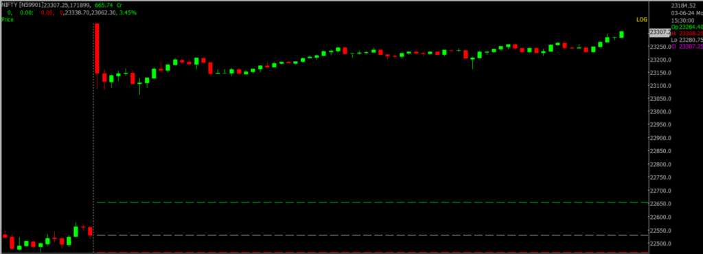 The image displays Intraday version of the Nifty Stock Market chart, used for predicting on June 04, 2024.