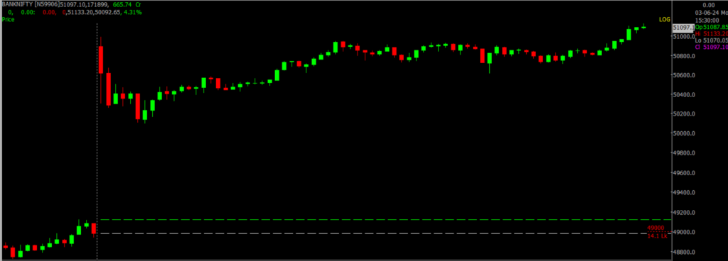The image displays Intraday version of the Nifty Bank Stock Market chart, used for predicting on June 04, 2024.