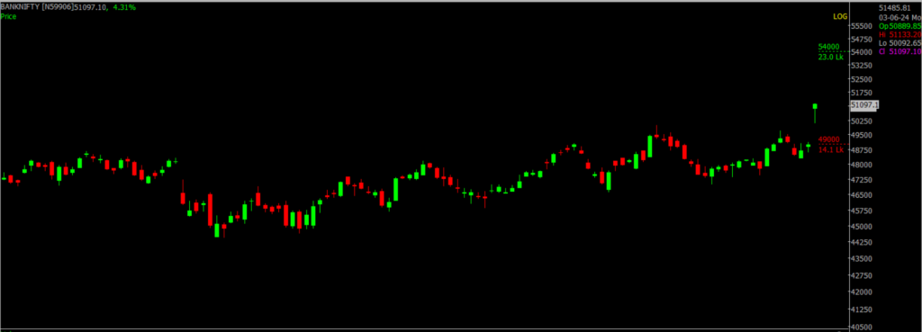 The picture is of the Bank Nifty Stock Market chart in the daily time frame, through which it will be used to predict the market on June 04, 2024.