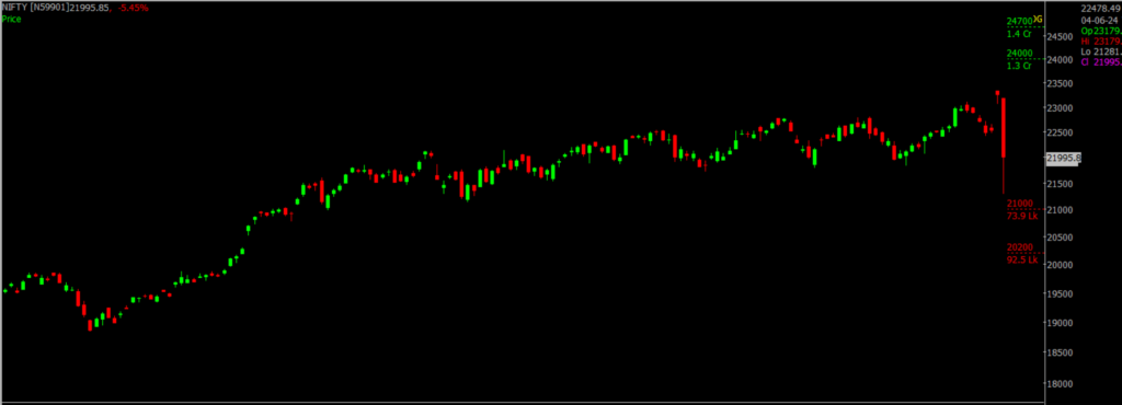 The picture is of the Nifty Stock Market chart in the daily time frame, through which it will be used to predict the market on June 05, 2024.