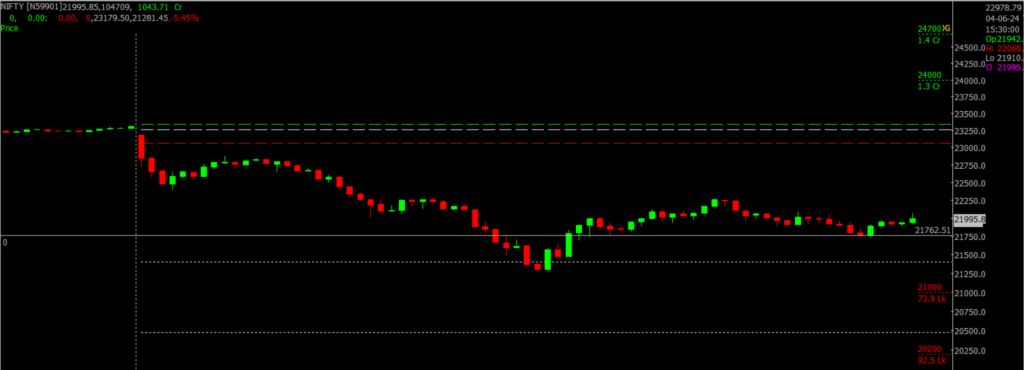 The image displays Intraday version of the Nifty Stock Market chart, used for predicting on June 05, 2024.