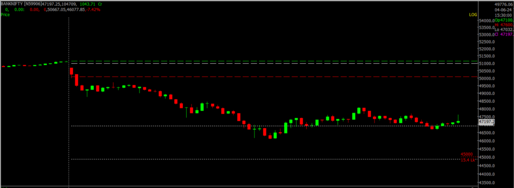 The image displays Intraday version of the Nifty Bank Stock Market chart, used for predicting on June 05, 2024.