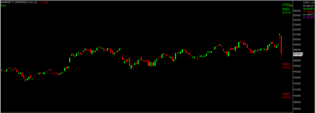 The picture is of the Bank Nifty Stock Market chart in the daily time frame, through which it will be used to predict the market on June 05, 2024.