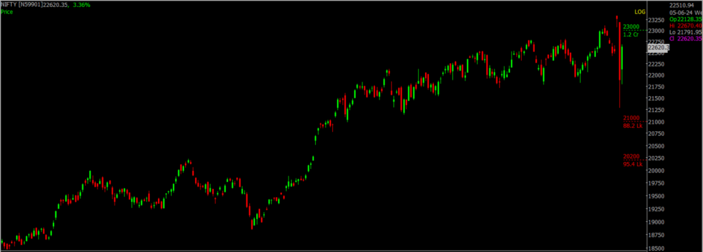 The picture is of the Nifty Stock Market chart in the daily time frame, through which it will be used to predict the market on June 06, 2024.