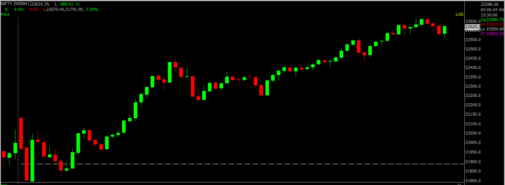 The image displays Intraday version of the Nifty Stock Market chart, used for predicting on June 06, 2024.
