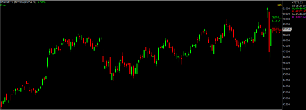 The picture is of the Bank Nifty Stock Market chart in the daily time frame, through which it will be used to predict the market on June 06, 2024.