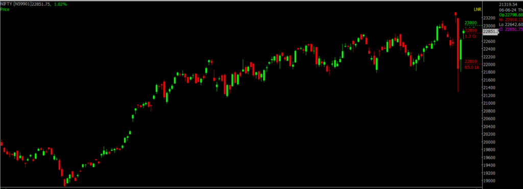The picture is of the Nifty Stock Market chart in the daily time frame, through which it will be used to predict the market on June 07, 2024.