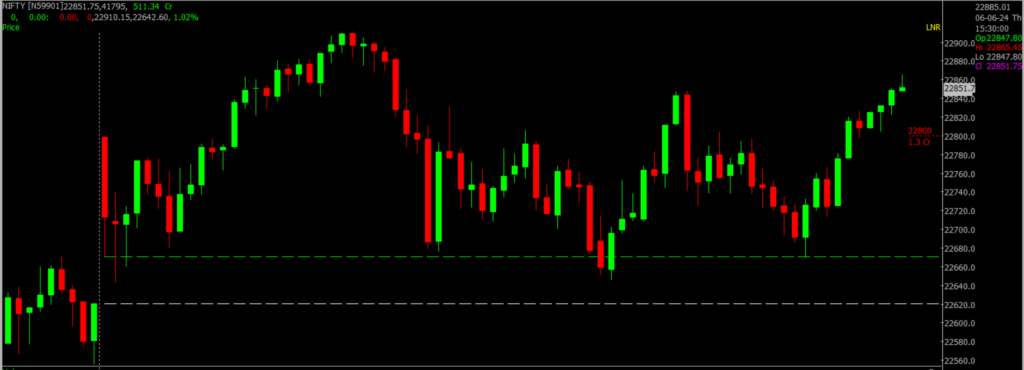 The image displays Intraday version of the Nifty Stock Market chart, used for predicting on June 07, 2024.