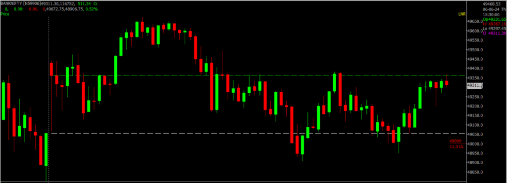 The image displays Intraday version of the Nifty Bank Stock Market chart, used for predicting on June 07, 2024.