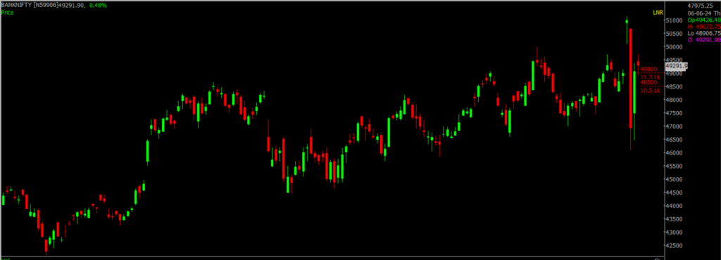 The picture is of the Bank Nifty Stock Market chart in the daily time frame, through which it will be used to predict the market on June 07, 2024.