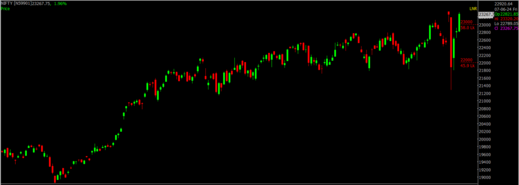 The picture is of the Nifty Stock Market chart in the daily time frame, through which it will be used to predict the market on June 10, 2024.