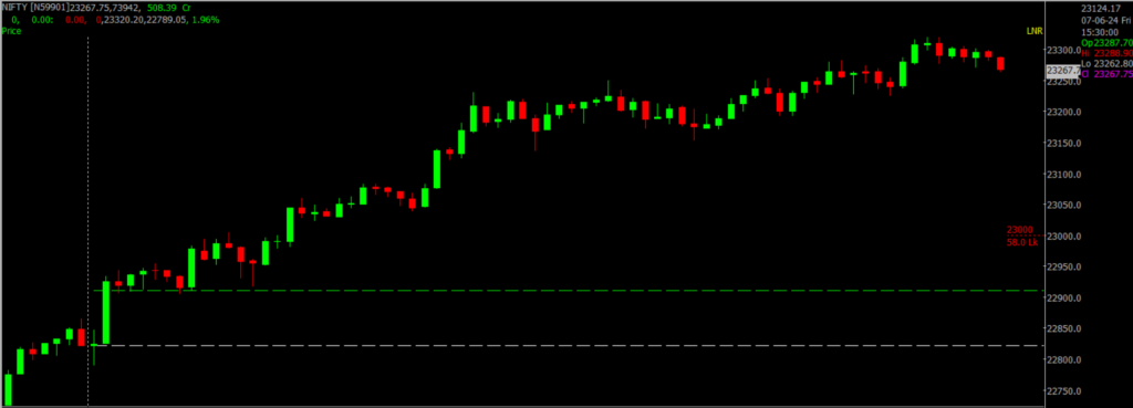 The image displays Intraday version of the Nifty Stock Market chart, used for predicting on June 10, 2024.