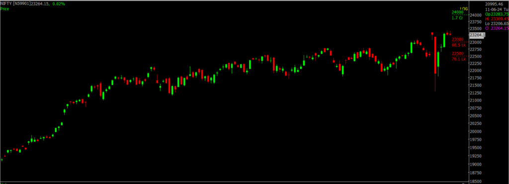 The picture is of the Nifty Stock Market chart in the daily time frame, through which it will be used to predict the market on June 12, 2024.
