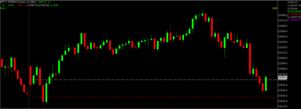 The image displays Intraday version of the Nifty Stock Market chart, used for predicting on June 12, 2024.
