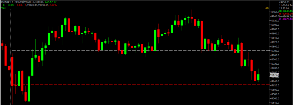 The image displays Intraday version of the Nifty Bank Stock Market chart, used for predicting on June 12, 2024.