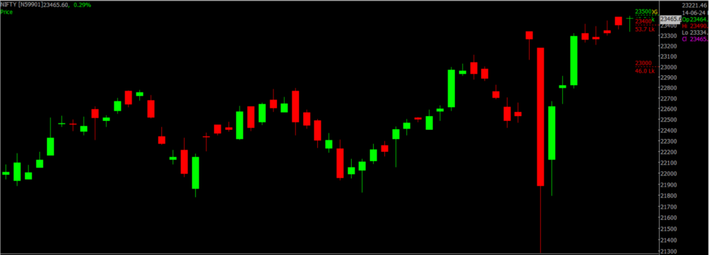 The picture is of the Nifty Stock Market chart in the daily time frame, through which it will be used to predict the market on June 18, 2024.