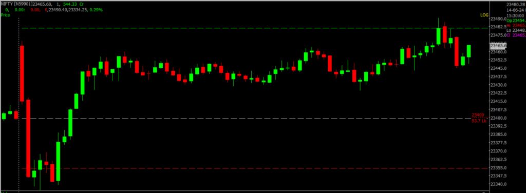 The image displays Intraday version of the Nifty Stock Market chart, used for predicting on June 18, 2024.