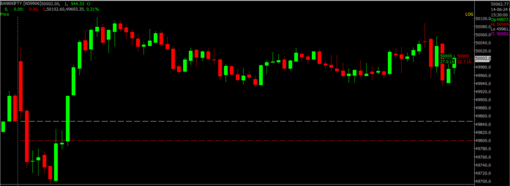 The image displays Intraday version of the Nifty Bank Stock Market chart, used for predicting on June 18, 2024.