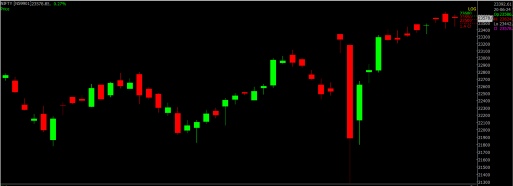 The picture is of the Nifty Stock Market chart in the daily time frame, through which it will be used to predict the market on June 21, 2024.