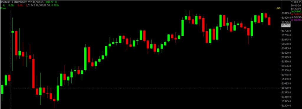 The image displays Intraday version of the Nifty Bank Stock Market chart, used for predicting on June 21, 2024.
