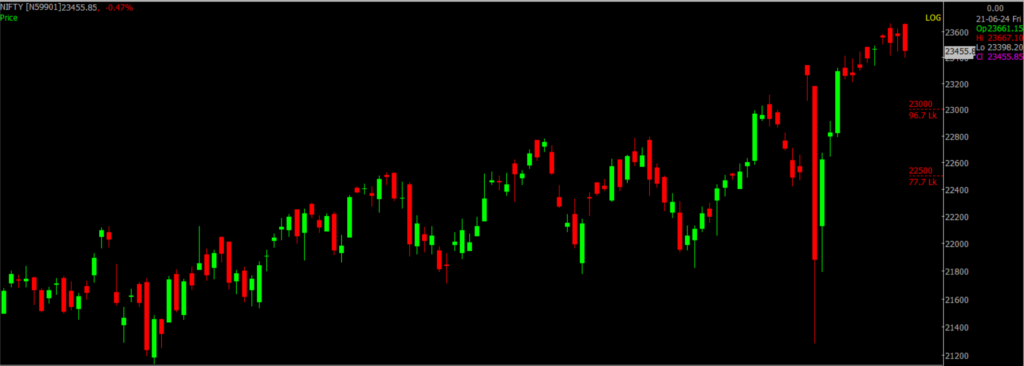 The picture is of the Nifty Stock Market chart in the daily time frame, through which it will be used to predict the market on June 24, 2024.