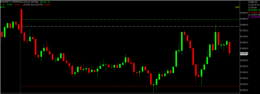 The image displays Intraday version of the Nifty Bank Stock Market chart, used for predicting on June 24, 2024.