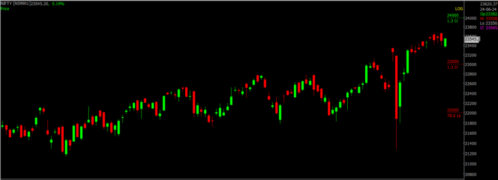 The picture is of the Nifty Stock Market chart in the daily time frame, through which it will be used to predict the market on June 25, 2024.