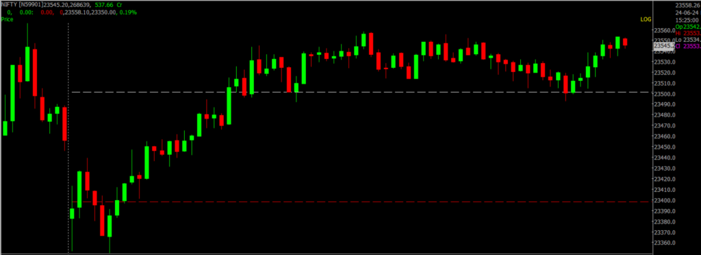 The image displays Intraday version of the Nifty Stock Market chart, used for predicting on June 25, 2024.