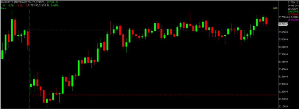 The image displays Intraday version of the Nifty Bank Stock Market chart, used for predicting on June 25, 2024.