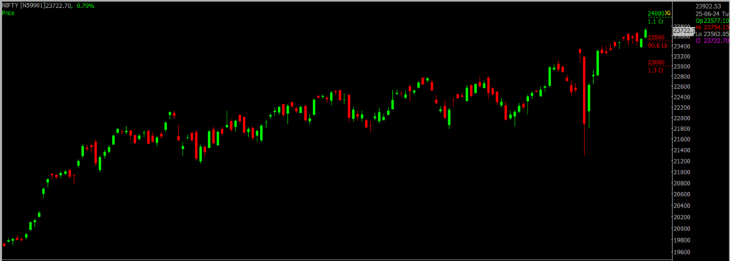 The picture is of the Nifty Stock Market chart in the daily time frame, through which it will be used to predict the market on June 26, 2024.