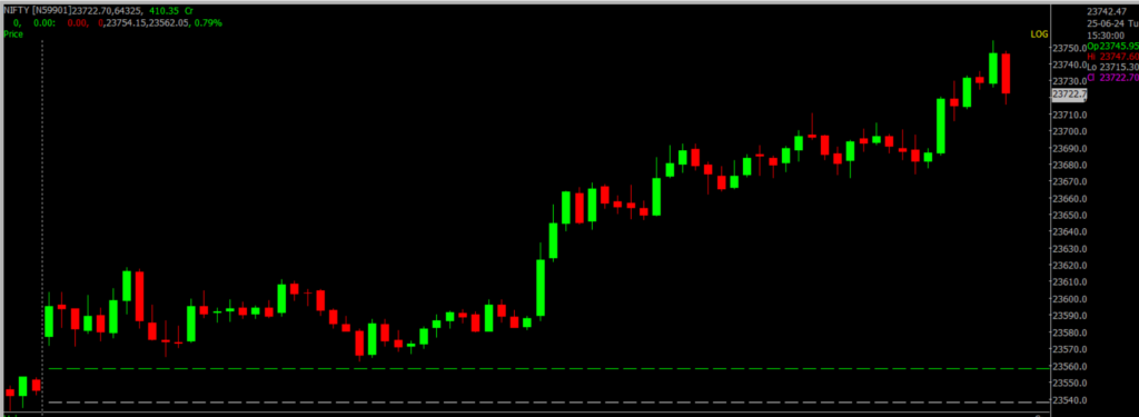 The image displays Intraday version of the Nifty Stock Market chart, used for predicting on June 26, 2024.