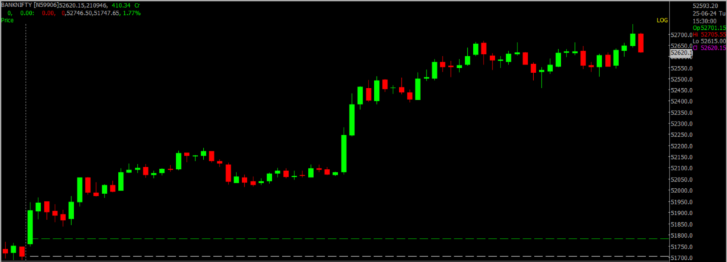 The image displays Intraday version of the Nifty Bank Stock Market chart, used for predicting on June 26, 2024.