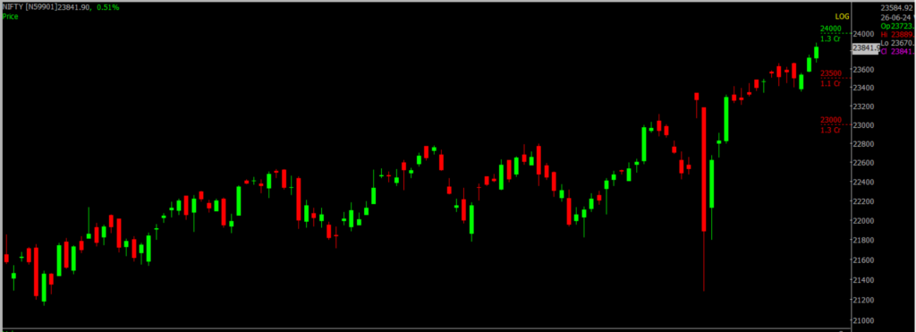 The picture is of the Nifty Stock Market chart in the daily time frame, through which it will be used to predict the market on June 27, 2024.