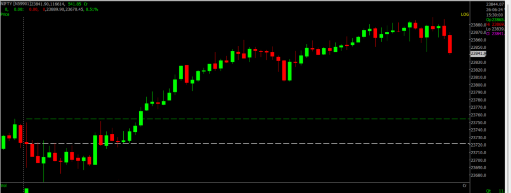 The image displays Intraday version of the Nifty Stock Market chart, used for predicting on June 27, 2024.