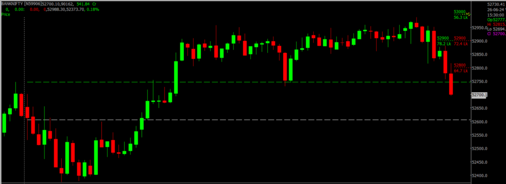 The image displays Intraday version of the Nifty Bank Stock Market chart, used for predicting on June 27, 2024.