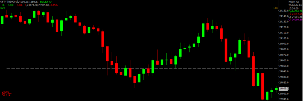 The image displays Intraday version of the Nifty Stock Market chart, used for predicting on July 1, 2024.