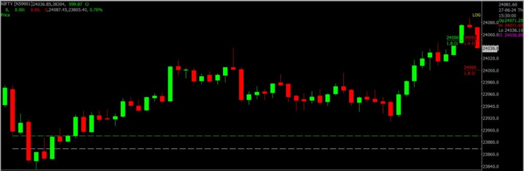 The image displays Intraday version of the Nifty Stock Market chart, used for predicting on June 28, 2024.