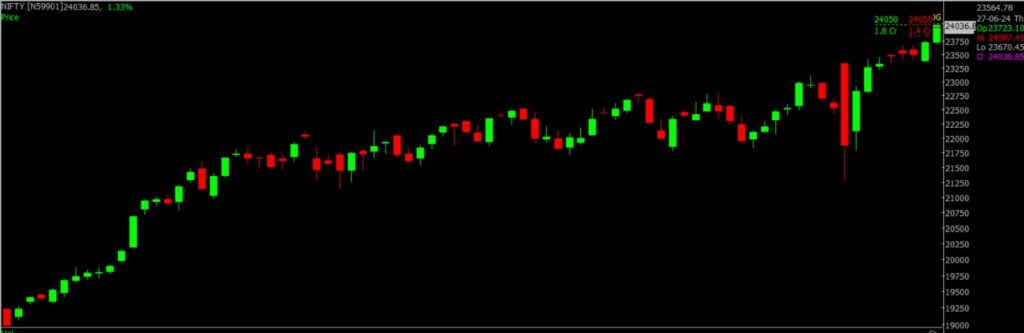 The picture is of the Nifty Stock Market chart in the daily time frame, through which it will be used to predict the market on June 28, 2024.