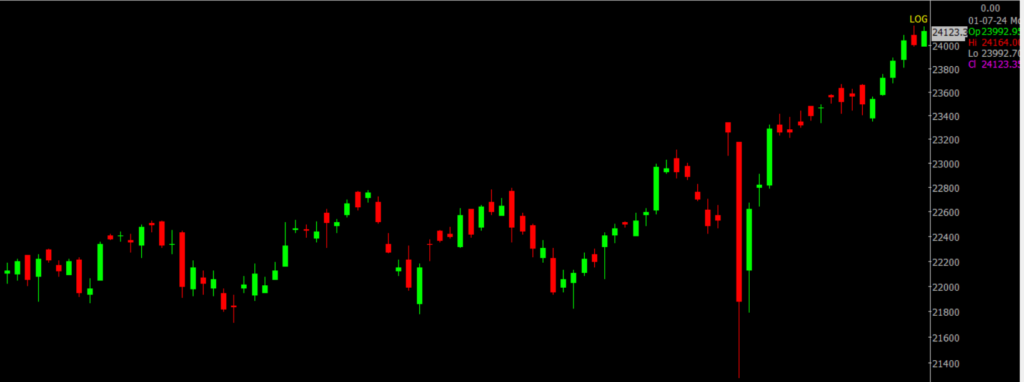 The picture is of the Nifty Stock Market chart in the daily time frame, through which it will be used to predict the market on July 2, 2024.