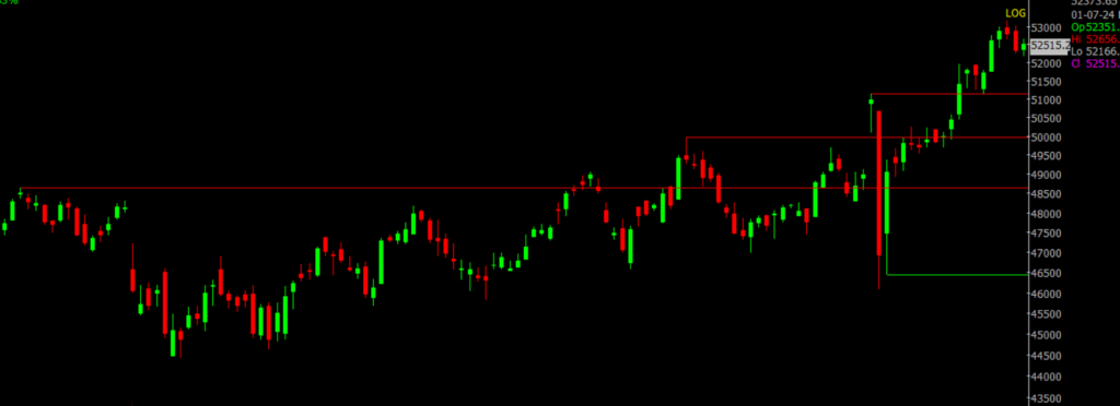 The picture is of the Bank Nifty Stock Market chart in the daily time frame, through which it will be used to predict the market on July 2, 2024.