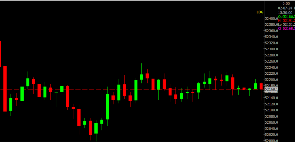 The image displays Intraday version of the Nifty Bank Stock Market chart, used for predicting on July 4, 2024.