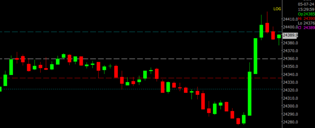 The image displays Intraday version of the Nifty Stock Market chart, used for predicting on July 8, 2024