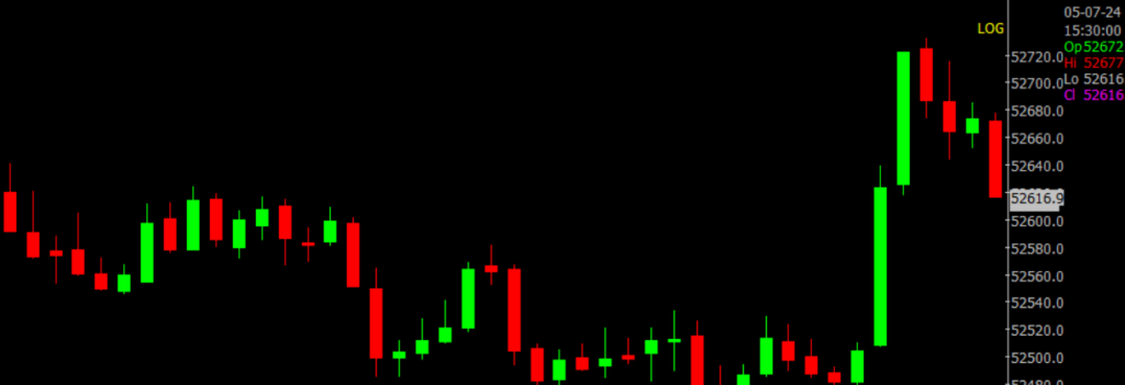 The image displays Intraday version of the Nifty Bank chart, used for predicting on July 8, 2024