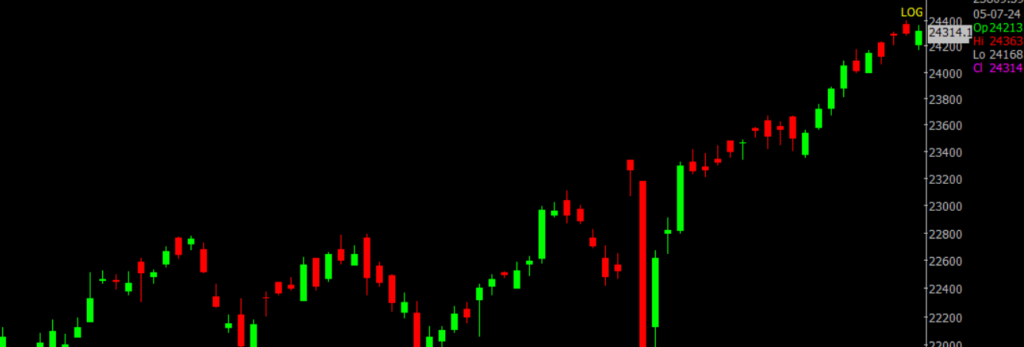 The picture is of the Nifty Stock Market chart in the daily time frame, through which it will be used to predict the market on July 8, 2024.