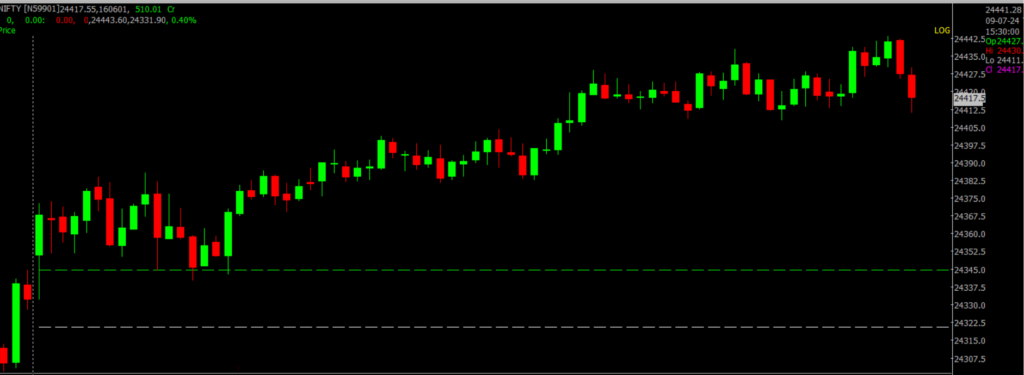 The image displays Intraday version of the Nifty Stock Market chart, used for predicting on July 10, 2024.