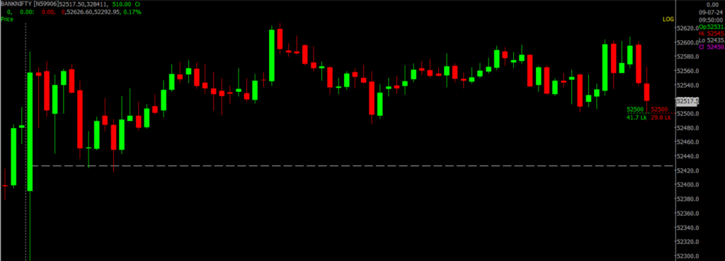 The image displays Intraday version of the Nifty Bank Stock Market chart, used for predicting on July 10, 2024.